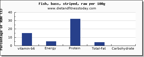 vitamin b6 and nutrition facts in sea bass per 100g